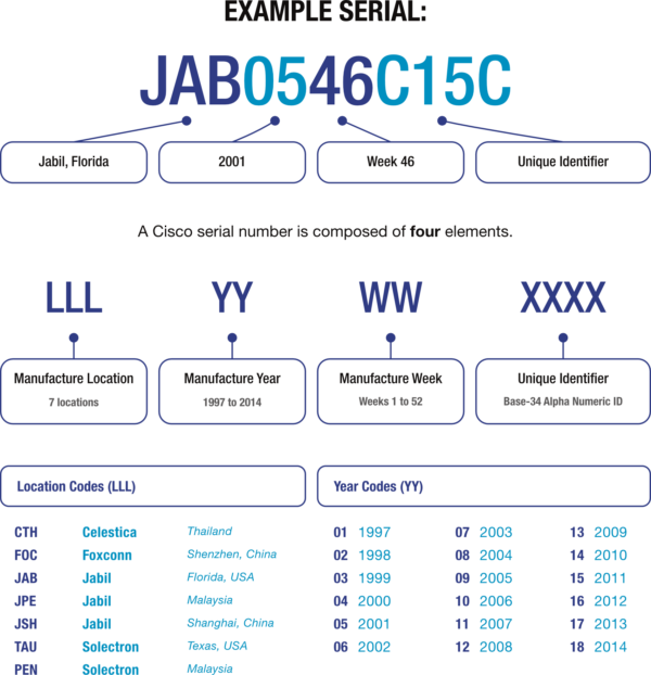 Cisco Serial Numbers Demystified | Go Communications Systems Ltd